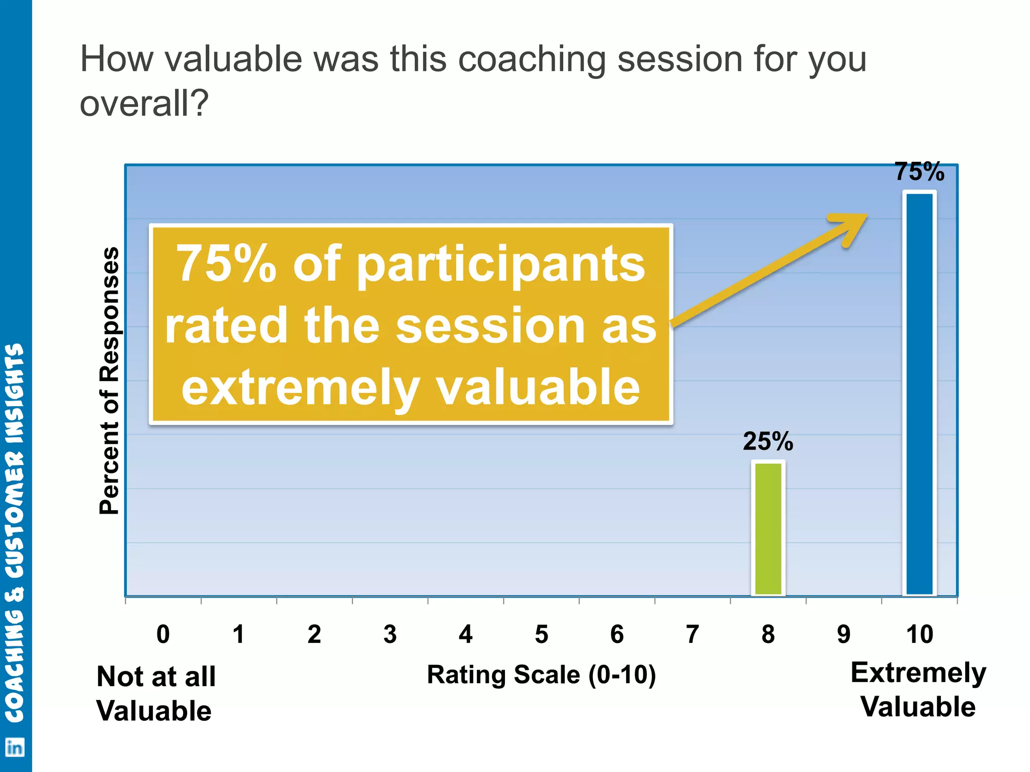 75%
Percent of Responses

Coaching & Customer Insights

How valuable was this coaching session for you
overall?

75% of participants
rated the session as
extremely valuable
25%

0

Not at all
Valuable

1

2

3

4

5

6

Rating Scale (0-10)

7

8

9

10

Extremely
Valuable

 