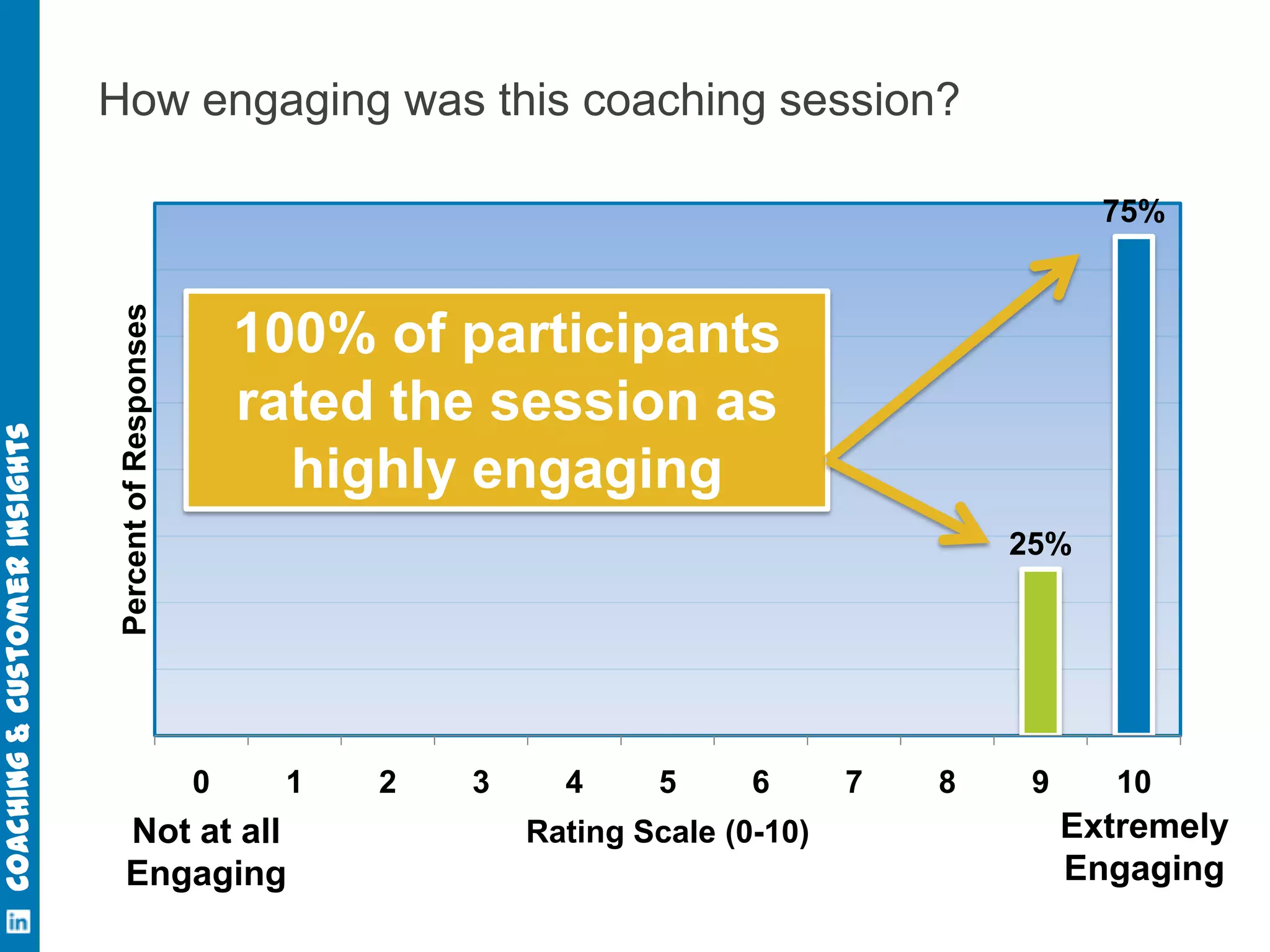 75%
Percent of Responses

Coaching & Customer Insights

How engaging was this coaching session?

100% of participants
rated the session as
highly engaging
25%

0

1

Not at all
Engaging

2

3

4

5

6

Rating Scale (0-10)

7

8

9

10

Extremely
Engaging

 