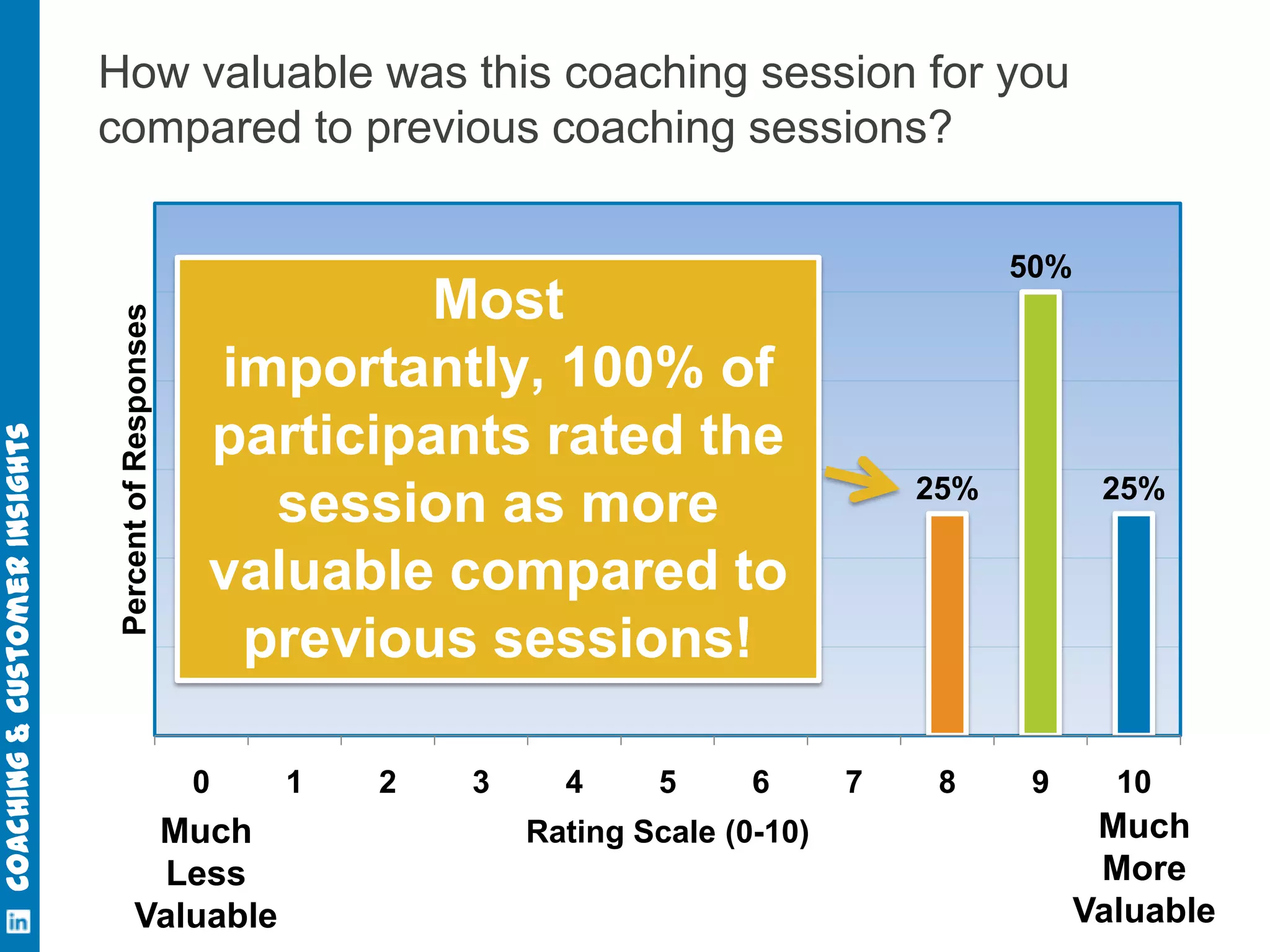 Percent of Responses

Coaching & Customer Insights

How valuable was this coaching session for you
compared to previous coaching sessions?
50%

Most
importantly, 100% of
participants rated the
session as more
valuable compared to
previous sessions!
0

Much
Less
Valuable

1

2

3

4

5

6

Rating Scale (0-10)

25%

7

8

25%

9

10

Much
More
Valuable

 