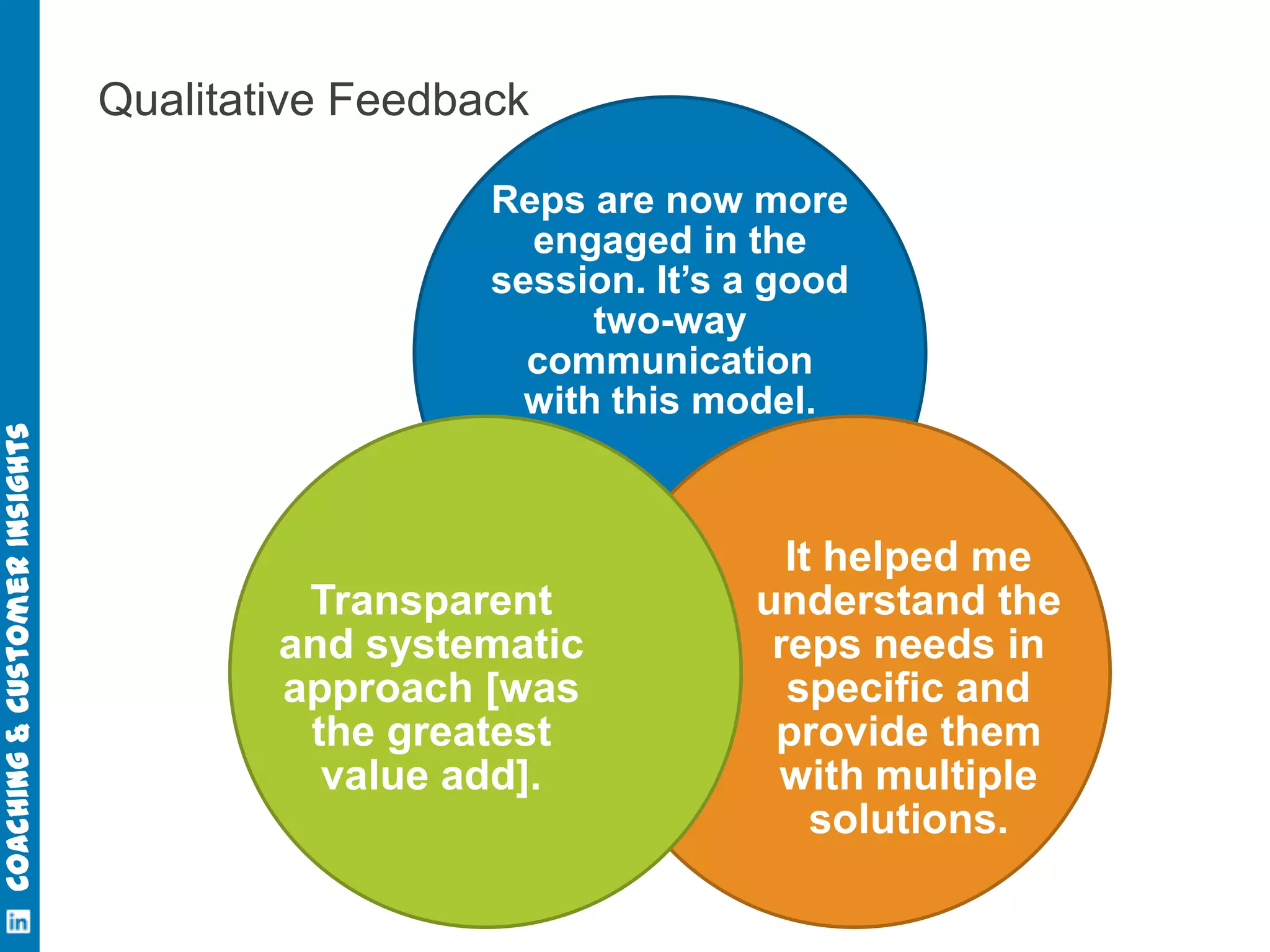 Coaching & Customer Insights

Qualitative Feedback
Reps are now more
engaged in the
session. It’s a good
two-way
communication
with this model.

Transparent
and systematic
approach [was
the greatest
value add].

It helped me
understand the
reps needs in
specific and
provide them
with multiple
solutions.

 