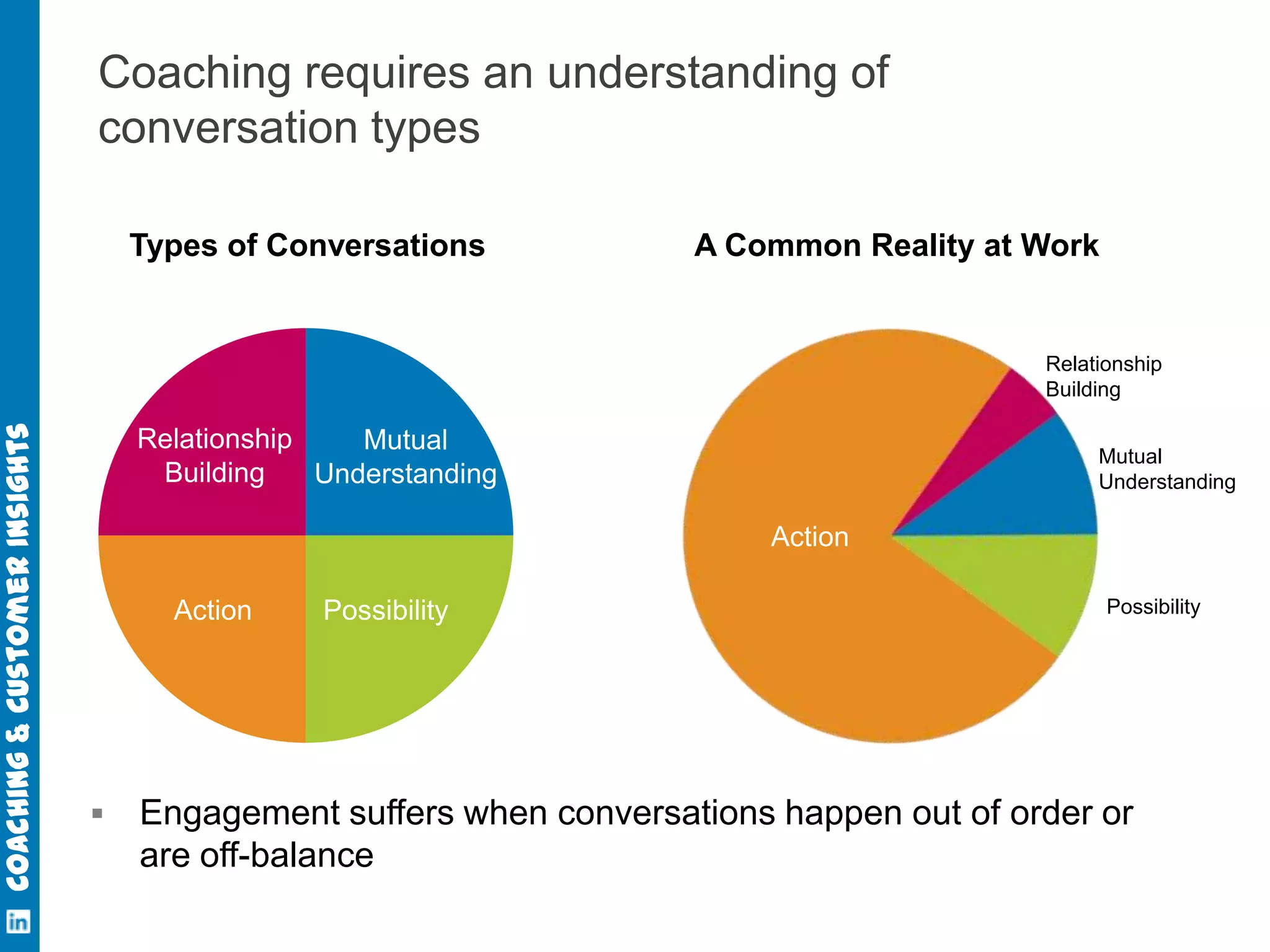 Coaching & Customer Insights

Coaching requires an understanding of
conversation types
Types of Conversations

A Common Reality at Work

Relationship
Building

Relationship
Mutual
Building
Understanding

Mutual
Understanding

Action
Action



Possibility

Possibility

Engagement suffers when conversations happen out of order or
are off-balance

 