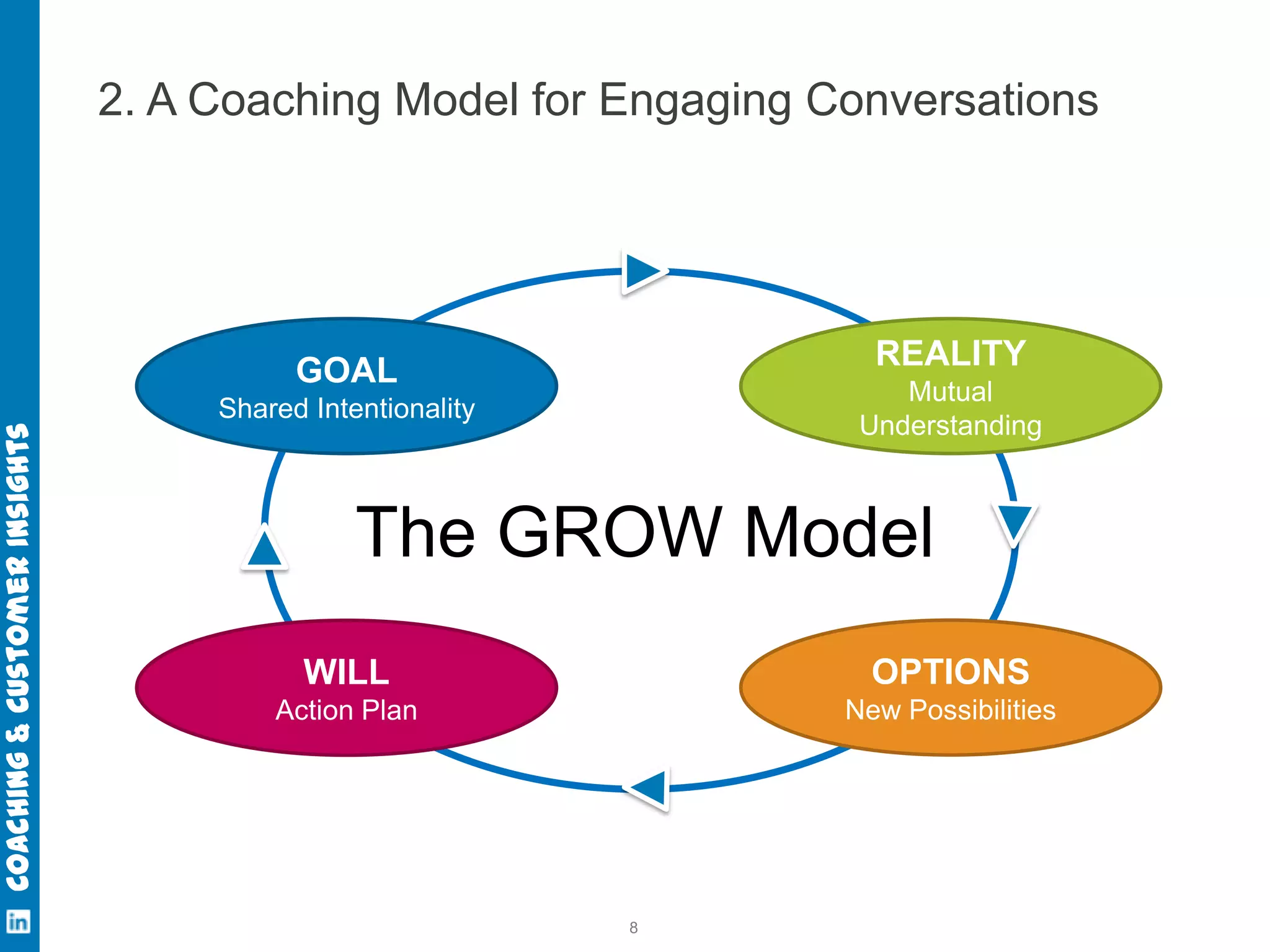 Coaching & Customer Insights

2. A Coaching Model for Engaging Conversations

REALITY

GOAL

Mutual
Understanding

Shared Intentionality

The GROW Model
WILL

OPTIONS

Action Plan

New Possibilities

8

 