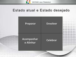 Envolver
Celebrar
Preparar
Acompanhar
e Alinhar
Estado atual e Estado desejado
 