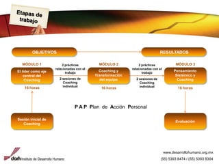 Etapas de trabajoOBJETIVOSRESULTADOSMÓDULO 1MÓDULO 2MÓDULO 32 prácticas relacionadas con el trabajo2 prácticas relacionadas con el trabajoPensamiento Sistémico y CoachingCoaching y Transformación del equipoEl líder como eje central del CoachingSesión inicial de CoachingEvaluación2 sesiones deCoaching individual2 sesiones deCoaching individual16horas16horas16 horasP A PPlan  de  Acción  Personalwww.desarrollohumano.org.mx(55) 5393 8474 / (55) 5393 8304