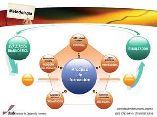 Metodología“ARL” y 4mat systemPERSONALEVALUACIÓN DIAGNÓSTICARESULTADOSCasos prácticosAppreciativeinquiryFILOSOFÍA DEL NEGOCIOPROFESIONALProceso de formaciónPrácticasFeedbackEjercicios vivencialesAprender a aprenderORGANIZACIÓNDEL EQUIPOwww.desarrollohumano.org.mx(55) 5393 8474 / (55) 5393 8304