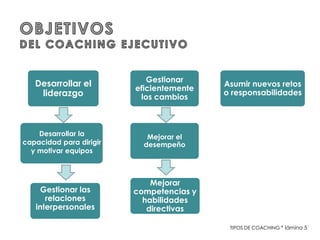 Desarrollar el
liderazgo
Desarrollar la
capacidad para dirigir
y motivar equipos
Gestionar las
relaciones
interpersonales
Gestionar
eficientemente
los cambios
Mejorar el
desempeño
Mejorar
competencias y
habilidades
directivas
Asumir nuevos retos
o responsabilidades
TIPOS DE COACHING * lámina 5
 