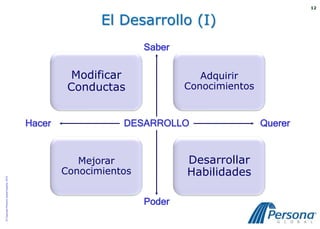 12


                                                         El Desarrollo (I)
                                                                  Saber

                                                    Modificar                Adquirir
                                                   Conductas              Conocimientos


                                          Hacer              DESARROLLO                   Querer


                                                     Mejorar              Desarrollar
                                                  Conocimientos           Habilidades
© Copyright Persona Global España, 2010




                                                                  Poder
 