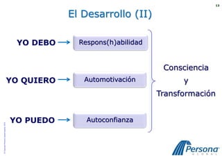 13


                                                      El Desarrollo (II)

                                           YO DEBO      Respons(h)abilidad


                                                                              Consciencia
                                          YO QUIERO      Automotivación            y
                                                                             Transformación


                                          YO PUEDO        Autoconfianza
© Copyright Persona Global España, 2010
 