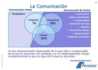 17



                                                            La Comunicación
                                          Comunicación Verbal                            Comunicación No Verbal
                                            Vocabulario                                          Entonación
                                                                                            Ritmo respiración
                                                           Lenguaje          Emociones           Corporalidad
                                                                7%             38%          Expresión de cara
                                                                                                      Sonrisa
                                                                                            Territorios vitales
                                                                                                Gesticulación
                                                                      Cuerpo
                                                                                           Símbolos de status
                                                                       55%



                                          Yo soy absolutamente responsable de lo que digo e irresponsable
                                          de lo que tú escuchas. Sin embargo, es mi responsabilidad cotejar
© Copyright Persona Global España, 2010




                                          constantemente lo que yo digo con lo que tu escuchas
                                                                                              (Humberto Maturana)
 