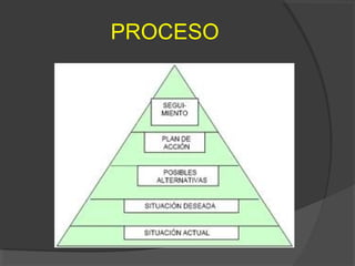 PROCESO
 