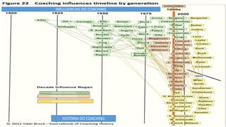 INFLLUENCIAS DO COACHING
GERAÇÃO ORIGGINAL
PRIMEIRA GERAÇÃO
SEGUNDA GERAÇÃO
HISTÓRIA DO COACHING
 