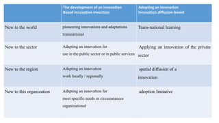 The development of an innovation
Based innovation invention
Adopting an innovation
Innovation diffusion-based
New to the world pioneering innovations and adaptations
transnational
Trans-national learning
New to the sector Adapting an innovation for
use in the public sector or in public services
Applying an innovation of the private
sector
New to the region Adapting an innovation
work locally / regionally
spatial diffusion of a
innovation
New to this organization Adapting an innovation for
meet specific needs or circumstances
organizational
adoption Imitative
 
