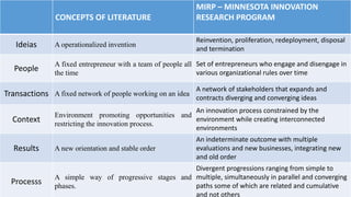 CONCEPTS OF LITERATURE
MIRP – MINNESOTA INNOVATION
RESEARCH PROGRAM
Ideias A operationalized invention
Reinvention, proliferation, redeployment, disposal
and termination
People
A fixed entrepreneur with a team of people all
the time
Set of entrepreneurs who engage and disengage in
various organizational rules over time
Transactions A fixed network of people working on an idea
A network of stakeholders that expands and
contracts diverging and converging ideas
Context
Environment promoting opportunities and
restricting the innovation process.
An innovation process constrained by the
environment while creating interconnected
environments
Results A new orientation and stable order
An indeterminate outcome with multiple
evaluations and new businesses, integrating new
and old order
Processs
A simple way of progressive stages and
phases.
Divergent progressions ranging from simple to
multiple, simultaneously in parallel and converging
paths some of which are related and cumulative
and not others
 