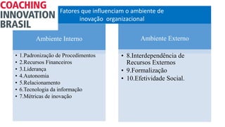 Ambiente Interno
• 1.Padronização de Procedimentos
• 2.Recursos Financeiros
• 3.Liderança
• 4.Autonomia
• 5.Relacionamento
• 6.Tecnologia da informação
• 7.Métricas de inovação
Ambiente Externo
• 8.Interdependência de
Recursos Externos
• 9.Formalização
• 10.Efetividade Social.
Fatores que influenciam o ambiente de
inovação organizacional
 