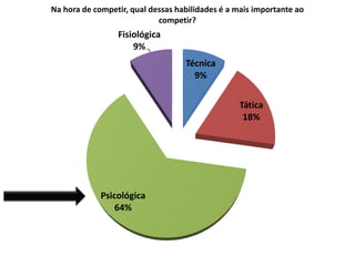 Técnica
9%
Tática
18%
Psicológica
64%
Fisiológica
9%
Na hora de competir, qual dessas habilidades é a mais importante ao
competir?
 