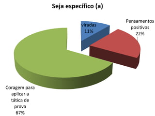 viradas
11%
Pensamentos
positivos
22%
Coragem para
aplicar a
tática de
prova
67%
Seja específico (a)
 
