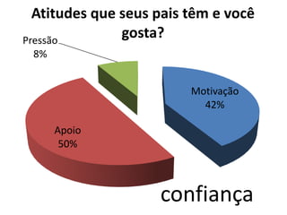 Motivação
42%
Apoio
50%
Pressão
8%
Atitudes que seus pais têm e você
gosta?
confiança
 