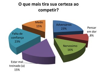 Adversários
23% Pensar
em dor
8%
Nervosimo
16%
Estar mal
treinado (a)
15%
Falta de
confiança
23%
Medo
15%
O que mais tira sua certeza ao
competir?
 