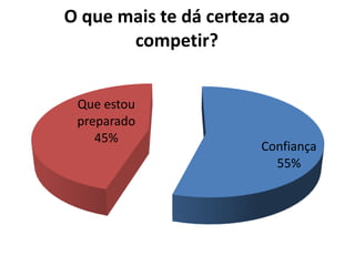 Confiança
55%
Que estou
preparado
45%
O que mais te dá certeza ao
competir?
 