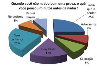 Sabia
que ia
perder
25%
Adversários
9%
Colocação
8%
Dor/Travar
17%
Sem
confiança
25%
Nervosismo
8%
Pensei
demais
8%
Quando você não nadou bem uma prova, o quê
você pensou minutos antes de nadar?
 