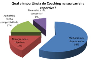 Melhorar meu
desempenho
58%
Alcançar meus
objetivos
17%
Aumentou
minha
competitividade
17%
Me ensina a me
concentrar
8%
Qual a importância do Coaching na sua carreira
esportiva?
 