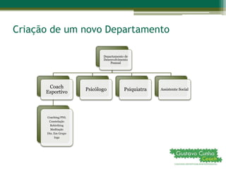 Criação de um novo Departamento
Departamento de
Desenvolvimento
Pessoal
Coach
Esportivo
Coaching/PNL
Constelação
Rebirthing
Meditação
Din. Em Grupo
Ioga
Psicólogo Psiquiatra Assistente Social
 