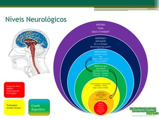 Níveis Neurológicos
DIVINO
Visão
Qual a Verdade?
SISTÊMICO
AFILIAÇÃO
Eu e os Grupos
Que Grupos faço parte?
IDENTIDADE
ESPÍRITO / ALMA
SER
Missão – Quem sou eu?
Qual a sua Missão?
MENTAL (Ego)
NEOCORTEX
VALORES E CRENÇAS
Raciocinar – Imaginar
Motivação – Por quê?
CAPACIDADES E HABILIDADES
CEREBELO – Direção
O que e como você faz?
EMOCIONAL
COMPORTAMENTOS
SISTEMA LÍMBICO
SENTIR
O que você sente?
FÍSICO
AMBIENTE
CORPO
T. Encefálico
Manifestação
Onde?
Preparador Físico
Médico
Fisioterapeuta
Fisiologista
Treinador
Auxiliar Técnico
Coach
Esportivo
 