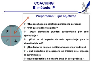 P
E
Preparación: Fijar objetivos
¿Qué resultados u objetivos persigue la persona?
¿Por qué etapas va a pasar?
¿Qué elementos pueden cuestionarse por este
aprendizaje?
¿Cuál es el impacto de este aprendizaje para la
situación laboral?
¿Qué factores pueden facilitar o frenar el aprendizaje?
¿Qué sucedería si la persona no iniciara este proceso
de aprendizaje?
¿Qué sucedería si no tuviera éxito en este proceso?
COACHING
El método: P
A
F
 