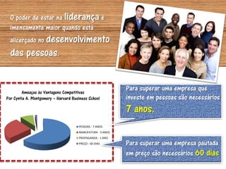 O poder de estar na liderança é
  imensamente maior quando está                                                           .
  alicerçado no desenvolvimento
  das pessoas.


        Ameaças às Vantagens Competitivas
                                                            Para superar uma empresa que
Por Cyntia A. Montgomery – Harvard Business School          investe em pessoas são necessários
                                                            7 anos.
                                      PESSOAS - 7 ANOS
                                      MANUFATURA - 3 ANOS
                                      PROPAGANDA - 1 ANO
                                      PREÇO - 60 DIAS       Para superar uma empresa pautada
                                                            em preço são necessários 60 dias
 