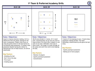 1st Team & Preferred Academy Drills
                  Drill 28                                          Drill 29                                         Drill 30



                                                               x    O         x
             x                O
              O                                                                                                        8v4
                              x
                                          20                                           30
 Sub                                                           x    O         x
                      N                                                                                                Bx4
  x
                                                                                                                       Yx4
             x                                                                                                         Gx4
                  O                                            x    O         x

                      20
                                                                      10

Rules / Objectives:                               Rules / Objectives:                              Rules / Objectives:
Coach to improve decision making. 3v3 in a        30x10 area divided in 3 zones. 2v1 in each       3 teams of 4 all playing at once. 2 teams keep
20x20 area with one player playing for the        zone, attacking plays can go into any zone as    possession making and 8v4. The team
team in possession. Players must focus on         long as there is no more than 2 players in one   defending is determined by who gives the ball
using the points shown in the key factors to      zone at any time. Defenders must stay in         away.
successfully keep possession. If a player loses   there zones. The target is to play through all
possession despite having the chance to           the zones and work from end to end keeping
demonstrate one of these factors, he will be      the ball.                                        Key Factors:
substituted.                                                                                       - Quality passing & possession
                                                                                                   - Making use of extra players
                                                  Key Factors:
Key Factors:                                      - Rotation of players
- Shielding the ball
                                                  - Quality passing & possession
- Don’t force the play
                                                  - Concentration
- First touch
- Creating space
 