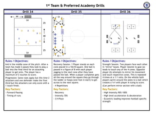 1st Team & Preferred Academy Drills
                       Drill 34                                           Drill 35                                            Drill 36
          44                                             x      x
                         GK
                                               25
                                                                                                                   x
                                                                                                                       A xB         x    x
                                                         x      x
           X                                             x
                   O         X   O
                                         X O
                                               40
               X
                         X                O
               O                     X
                             O                                      x
                                                                                                                   1v1
                                                         x          x

                                               25                                                                  x     x          x    x
                         GK
                                                         x          x


Rules / Objectives:                                     Rules / Objectives:                             Rules / Objectives:
6v6 in the middle zone of the pitch. After a            Recovery Session. 1 Player stands on each       Strength Session. Two players face each other
team has made 2 passes they look to play a              cone placed in a 10x10 square. One ball is      in ‘mirror’ boxes. Player nearest to goal (a)
ball into the final third for an attacking              passed in a figure of 8 with each player        leads to touch any of the 4 cones. Opposite
player to get onto. The player has a                    jogging to the next cone after they have        player (b) attempts to mirror his movement
maximum of 2 touches to score.                          passed the ball. When a player completes gets   and touch respective cones. This is repeated
Progression: Same rules apply but this time 2           all the way around the square they go through   4 times at a 1:1 ratio. On the whistle both
attackers and one defender make the final               the ladder or hoops (one foot in each) to get   players sprint around the poles to a ball which
third but the attackers can only score with a           across to the next square.                      creates a 1v1 with player A trying to score.
1 touch finish.                                         - 4 Repetitions                                 (Can perform mirror section with a ball)
Key Factors:                                            Key Factors:                                    Key Factors:
- Forward Passing                                       - Recovery                                      - High Intensity 90%-100%
- Timing of runs                                        - Intensity 70%                                 - High level acceleration & deceleration
                                                        - 3/4 Pace                                      - Eccentric loading improves football specific
                                                                                                        strength
 