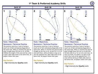 1st Team & Preferred Academy Drills
                 Drill 37                                          Drill 38                                             Drill 39
1        Y3              4          Y6           2        Y3               4         Y6              3        Y3                          Y6
         Y2                         Y5                    Y2                         Y5                       Y2                          Y5
         Y1                         Y4                    Y1                         Y4                       Y1                          Y4
                                                                                 3




                                                                           1
                 3
    2
                                1
                                                                                          2                                           1
                                                                                                          2
                     1                                                                                                  1
                                                                     1



                                                                                                          3

         X4                         X1                    X4                         X1                       X4                          X1
         X5                         X2                    X5                         X2                       X5    4                     X2
         X6                         X3                    X6                         X3                       X6                          X3

Rules / Objectives:                              Rules / Objectives:                                 Rules / Objectives:
Resistance / Technical Practice                  Resistance / Technical Practice                     Resistance / Technical Practice
The practice starts by x1 and y1 having a        The practice starts by x1 and y1 having a           The practice starts by x1 and y1 having a
touch out of feet and playing diagonally at      touch out of feet and playing diagonally at the     touch out of feet and playing diagonally at
the same time. When y1 receives the pass he      same time. When x1 receives the pass he plays       the same time. When y1 receives the pass he
plays straight down the line to x4. x4 then      straight up the line to y4. y4 sets for x1 to run   plays straight down the line to x4 who sets
dribbles the length of the area and has a shot   onto and shoot, while y4 makes a long run to        the ball wide for y1 to run onto and cross. As
at goal. Both sides work at the same time, all   join the opposite line. Both sides work at the      soon as x4 sets, he makes a run get on the
players follow their pass.                       same time, all players follow their pass.           end of the cross at the opposite end. Y1’s
                                                                                                     cross will be met by y4. Both sides work at
                                                                                                     the same time, all players follow their pass.
Key Factors:                                     Key Factors:
- High Intensity but Quality work                - High Intensity but Quality work
                                                                                                     Key Factors:
                                                                                                     - High Intensity but Quality work
 