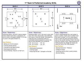 1st Team & Preferred Academy Drills
                   Drill 4                                               Drill 5                                            Drill 6
                     20m                                                  20m

                      O                                   3                                4

             O   X                                             X                       X
                                  X O                               1
     X
                 N                      X
                                            20m                            X
                                                                                                   20m                      10v10
                          N
                                                                               2
             X O              O
                                                                X                      X
                                  X
                                                                                               5                 20m
                      O




Rules / Objectives:                               Rules / Objectives:                                    Rules / Objectives:
Directional game. 4v4 with 2 neutral players      Possession game. 5v2 in the area to start with,        10v10 in 30x50 playing area, each player is
which makes it 6v4 when is possession. X’s        then after every 30 seconds a new defender             given a number. Coach calls 4 numbers from
aim to score in the goals marked ‘x’, O’s aim     will come in from the outside. Get players to          one team (e.g blue 1,2,3,4), those players
to score in the goals marked ‘O’.                 make the most of possession when its                   have to leave the pitch and sprint around a
                                                  overloaded and be prepared to protect the              pole on the outside leaving a 10v6 in the area
                                                  ball as more defenders are introduced.                 until the 4 players return. Keep possession in
Key Factors:                                                                                             10v10 situation but change the tempo and
                                                  0.00 – 5v2 (2 touch)    1.00 – 5v4
- Making use of extra players                     0.30 – 5v3 (3 touch)    1.30 – 5v5                     make the most of the 10v6 situation.
- Creating passing options                                                                               Key Factors:
                                                  Key Factors:
- Creating scoring opportunities                                                                         - Keeping Possession / Patience
                                                  - Keeping good possession
- Keeping good possession                                                                                - Change of tempo
                                                  - Creating angles
- Forward Passing / Receive on half-turn                                                                 - Attacking options (think counter attack)
                                                  - Protecting the ball / Strength on the ball
                                                                                                         - Decision Making
 