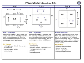 1st Team & Preferred Academy Drills
                   Drill 7                                            Drill 8                                           Drill 9
                                                                                                                         20m
                   40m
                                                                  D           D
                           C                                           CF
                                                                                                                1V1               1V1
                                                   LB                                           RW
FB                                                                D             D
                    8v8                     30m                                                       C
                                                                                                                                              20m
                                                               CM                 CM
                                                                                                                                N      N
                                          FB
                                                                       CM
                                                                                                                1V1               1V1
                           C                                          C



Rules / Objectives:                               Rules / Objectives:                                Rules / Objectives:
8v8 in playing area with 1 neutral player (full   4v4 in playing area with 2 unopposed wide          The playing area is split into 4 grids, with a
back) on each side. Any of the 3 goals can be     men. Encourage creative attacking play in          1v1 in each of them. 2 neutral players can
scored in. Encourage players to switch the        central areas and involve wide men to create       join the 1v1 to make a 3v1 and at least 5
play by using the neutral players (full backs)    an overload and to get crosses in. Work on         passes has to be made, after the 8 passes the
to create goal scoring opportunities.             positional play in relation to 4-3-3 system.       ball gets transferred to a different grid where
                                                                                                     the player must protect the ball until the 2
                                                                                                     neutrals join him.
Key Factors:                                      Key Factors:
                                                                                                     Key Factors:
- Switching the play (When & when not to)         - Forward passing
                                                                                                     - Protecting/shielding the ball
- Use of full backs                               - Rotation of midfield 3 (Related to 4-3-3)
                                                                                                     - Strength on the ball
- Creating attacking options                      - creating passing options/angles
                                                                                                     - Creating angles/options
- Decision Making                                 - Creativity
                                                                                                     - Quality passing & possession
                                                  - Crossing & Finishing
 