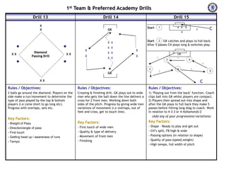 1st Team & Preferred Academy Drills
                 Drill 13                                         Drill 14                                             Drill 15
                      X                                                                                                 x x      x
                                                                                                   Start       1
                      X                                              GK                                                                      x       C
                                                                                                                             x


                                                                                                   Start 2 GK catches and plays to full back.
                                                                     X X
                                                                                                   After 5 passes CH plays long & switches play.
                                                                     X X
                                                     X                                    X
                 Diamond                                             X X
  XX                                    XX                                                                              GK
                Passing Drill                        X                                    X
                                                                     X X                                   1            5
                                                                                                                   3                 4
                                                                                                                                                 4

                                                                                                    2                   6                3
                                                                                                               2                                     5
                                                                     GK

                      XX                                                                                                                         C
Rules / Objectives:                             Rules / Objectives:                                Rules / Objectives:
2 balls go around the diamond. Players on the   Crossing & finishing drill. GK plays out to wide   1) ‘Playing out from the back’ function. Coach
side make a run/movement to determine the       man who gets the ball down the line delivers a     clips ball into GK whilst players are compact.
type of pass played by the top & bottom         cross for 2 front men. Working down both           2) Players then spread out into shape and
players (i.e come short to go long etc).        sides of the pitch. Progress by giving wide men    after the GK plays to full back they make 5
Progress with overlaps, sets etc.               variations of movement (i.e overlaps, out of       passes before hitting long diag to coach. Work
                                                feet and cross, get to touch line).                in relation to 4-3-3 or 4-4(diamond)-2
                                                                                                      (Add any of your progressions/variations)
Key Factors:
- Weight of Pass                                Key Factors:                                       Key Factors:
                                                - First touch of wide men                          - Shape – Ready to play and get out
- Direction/angle of pass
                                                - Quality & type of delivery                       - CH’s split, FB high & wide
- First touch
                                                - Movement of front men                            - Passing options (in relation to shape)
- Getting head up / awareness of runs
                                                - Finishing                                        - Quality of pass (speed,weight)
- Tempo
                                                                                                   - High tempo, full width of pitch
 