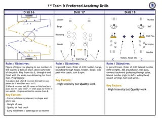 1st Team & Preferred Academy Drills
                        Drill 16                                             Drill 17                                          Drill 18
                          GK
                                                         Ladder                                                                                         Hurdles

            3             9 9
                                                  7      Barge                                                                                          360°
2
                                     10
                6
                                                        Bounding
                                                                                                                                                      Wall Pass

                    6            8
                                                         header                                                                                      Jockeying
5
                                                 11
                                                                               Barge
            4              9 9
                                                                                                                                                      Hurdles

                          GK
                                                                                                                          Volley, head etc
                                                                         C    Wall Pass   C                       C                             C
Rules / Objectives:                                     Rules / Objectives:                                 Rules / Objectives:
Figure of 8 practice playing to our numbers in          In pairs(2 lines). Order of drill; ladder, barge,   In pairs(2 lines). Order of drill; lateral hurdles
the system. 2 balls at once, down same side             bounding through hoops, header, barge, wall         (left to right), 360 around pole, wall pass,
of the pitch. Play from 4 to 5, through 6 and           pass with coach, turn & spin.                       forward/backward jockeying through poles,
finish with the wide man delivering for front                                                               lateral hurdles (right to left), volley/head
man. Progressions:                                                                                          (coach serving), turn and sprint.
1.As above but when 8 receives the ball he now          Key Factors:
passes to 9, who then sets to 11.                       - High Intensity but Quality work
2.When 6 receives ball,11 comes in field and as 6                                                           Key Factors:
plays to 8 11 calls ‘over’. 11 then plays to 9 who in                                                       - High Intensity but Quality work
turn sets 8. 11 spins outfield to receive from 8.
Key Factors:
- Correct distances relevant to shape and
pitch size
- Weight of pass
- Quality of first touch
- Early movement / sideways on to receive
 