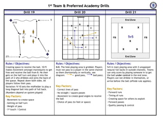 1st Team & Preferred Academy Drills
                 Drill 19                                          Drill 20                                           Drill 21

                                            5                                                                         End Zone
      8/10
                                                                        x
                                                               x                    x
                                                                   10                   8                        x               x

                                                                            x
               10
                       9
                                                        2      x        6                   5           FB              5v5             FB
                                                                                                                         x
                                                             x              x
                                                                   3            4
                                                                                                                  x              x
                                        8

2/3                                                                                                                   End Zone


Rules / Objectives:                             Rules / Objectives:                                Rules / Objectives:
Creating space to receive the ball. 10/9        8v8. The hole playing area is gridded. Players     5v5 in main playing area with 2 unopposed
makes movement amongst mannequins to get        must not pass to a player in the same channel      neaural full backs in outside channels. Teams
free and receive the ball from 8. He then       as them (horizontally or vertically, see           can only score by playing someone in to get
gets on the half turn and plays it into the     diagram:        = good pass,          bad pass).   the ball under control in the end zone.
path of 2 who dribbles and joins the back of                                                       Players can not dribble in themselves, or
the queue. Repeat down both sides. All                                                             arrive before the ball (offside rule applies).
players follow their pass.
Variation: 9/10 sets the midfielder to play a   Key Factors:
long diagonal ball into path of full back.      - Correct lines of pass                            Key Factors:
(Numbers depend on system played)               - No straight / square passes                      - Forward runs
Key Factors:                                    - Movement to create good angles to receive        - Timing of runs
- Movement to create space                      the ball                                           - Creating space for others to exploit
- Getting on half turn                          - Choice of pass (to feet or space)                - Forward passes
- Weight of pass                                                                                   - Quality passing & control
- 1st touch / Control
 