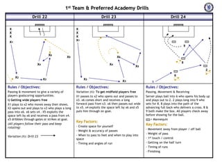 1st Team & Preferred Academy Drills
                   Drill 22                                       Drill 23                                        Drill 24

 X                                              X
 X                                              X
 X                                              X
                                                X1
 X1
                                                                                                                              9


                                 X6
                                          X5                                 X6
                                                                                                                          8
                       X4                                              X4
                                                                                          X5
                                                                                                                                            2
                                                                                                                     6
      X2
                            X3                       X2
                                                                                  X3                 s
Rules / Objectives:                             Rules / Objectives:                              Rules / Objectives:
Passing & movement to give a variety of         Variation (ii): To get midfield players free     Passing, Movement & Receiving
players goalscoring opportunities.              X1 passes to x2 who opens out and passes to      Server plays ball into 6 who opens his body up
i) Getting wide players free                    x3. x6 comes short and receives a long           and plays out to 2. 2 plays long into 9 who
X1 plays to x2 who moves away then shows.       forward pass from x3. x6 then passes out wide    sets for 8. 8 plays into the path of the
X2 opens out and plays to x3 who plays a long   to x5. x4 exploits the space left by x6 and x5   advancing full back who delivers a cross. 8 &
pass into x6. x6 sets x4 . X5 exploits the      puts him through on goal.                        9 both make the box. All players check away
space left by x6 and receives a pass from x4.                                                    before showing for the ball.
x5 dribbles through gates or strikes at goal.                                                       = Mannequin
                                                Key Factors:
(All players follow their pass and keep                                                          Key Factors:
rotating)                                       - Create space for yourself
                                                                                                 - Movement away from player / off ball
                                                - Weight & accuracy of passes
                                                                                                 - Weight of pass
Variation (ii): Drill 23                        - When to pass to feet and when to play into
                                                space                                            - 1st touch / control
                                                - Timing and angles of run                       - Getting on the half turn
                                                                                                 - Timing of runs
                                                                                                 - Finishing
 