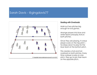 Sarah Davis - @gingdavis77
Dealing with Overloads
Mark out two pitches big
enough for 6v6 games.
Arrange players into blue and
white teams and play 4v4 on
both pitches.
Once they are playing, if a blue
player score on the top pitch –
he drops down to play for the
blue team at the bottom pitch.
This creates a 3v4 and 5v4
overload on both pitches. Every
time a player scores on one
pitch, they go to join their team
on the opposite pitch.
 