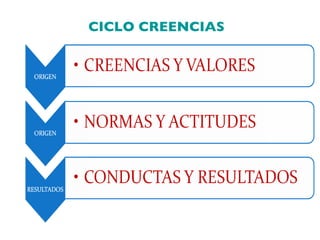CICLO CREENCIAS   