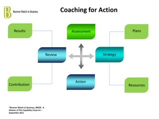 Coaching for Action

     Results                                         Assessment                Plans




                                         Review                   Strategy




                                                       Action
Contribution                                                                 Resources




*Boomer Match to Business, BM2B - A
division of The Capability Corps Inc –
September 2011
 