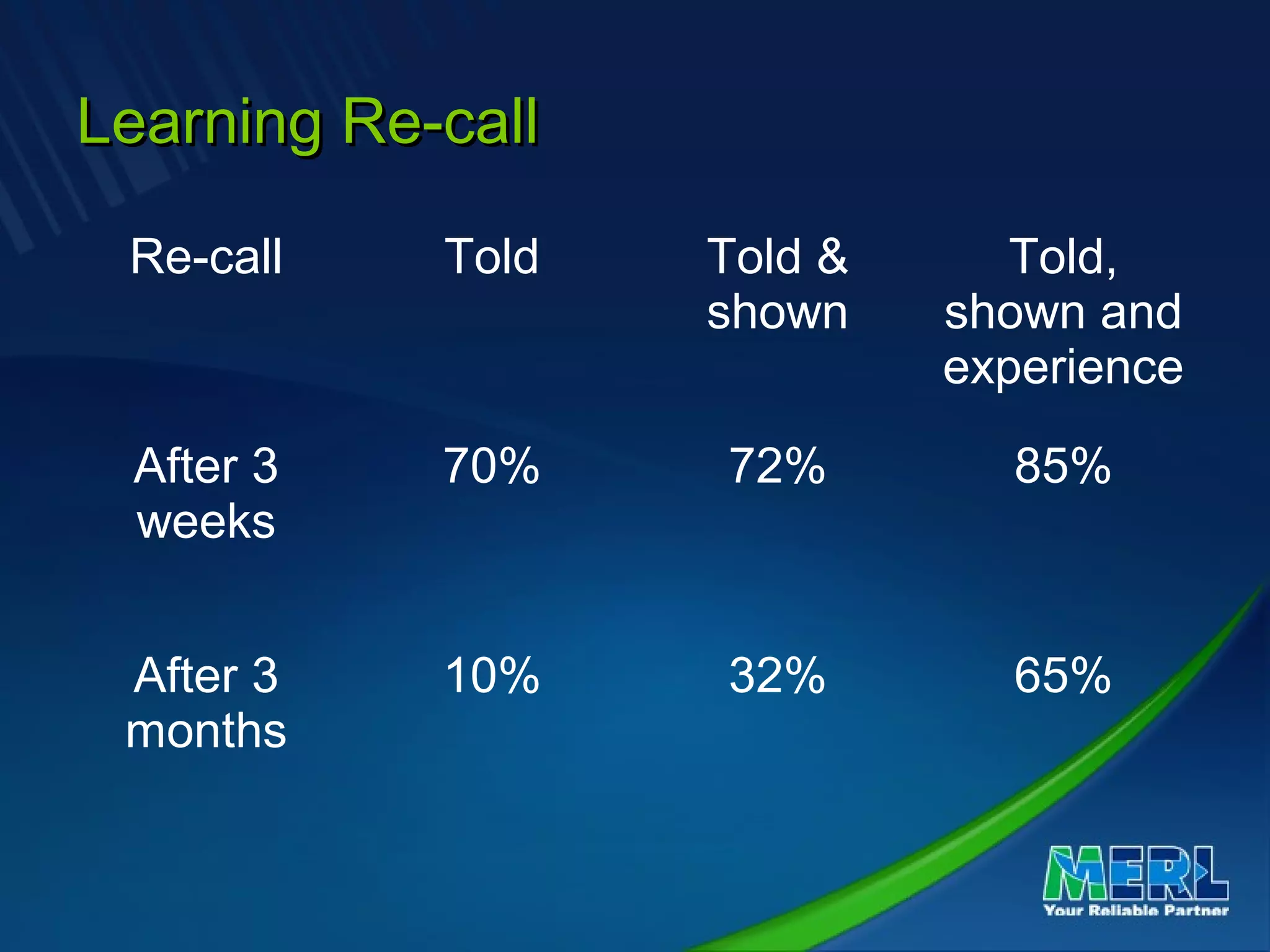 Learning Re-callLearning Re-call
Re-call Told Told &
shown
Told,
shown and
experience
After 3
weeks
70% 72% 85%
After 3
months
10% 32% 65%
 