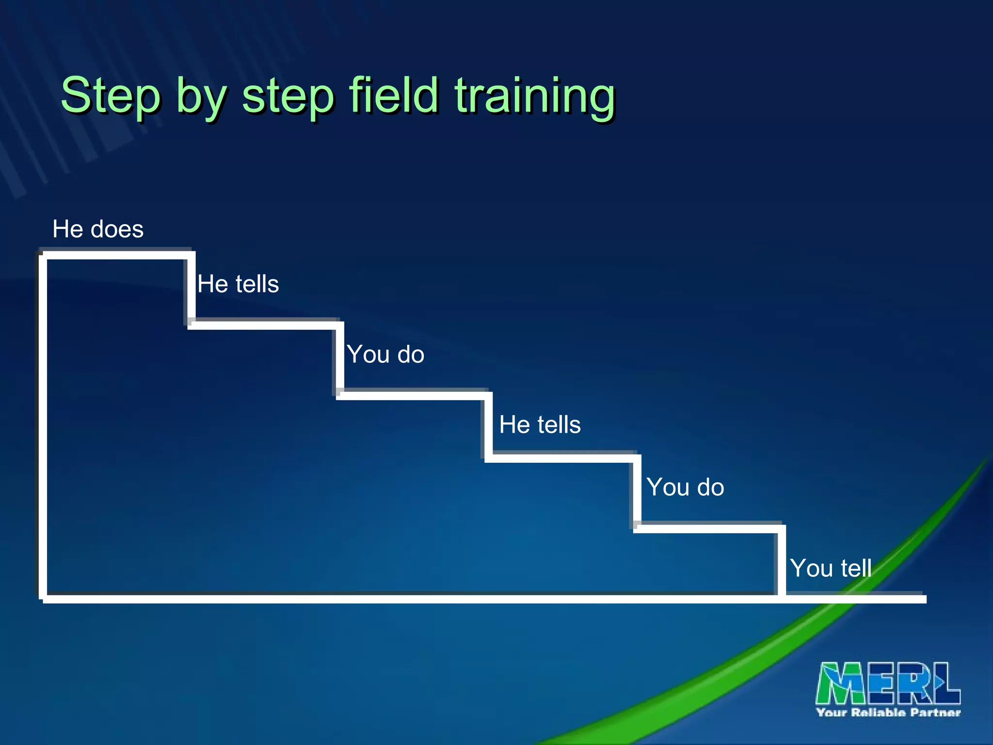 You tell
You do
He tells
You do
He tells
He does
Step by step field trainingStep by step field training
 