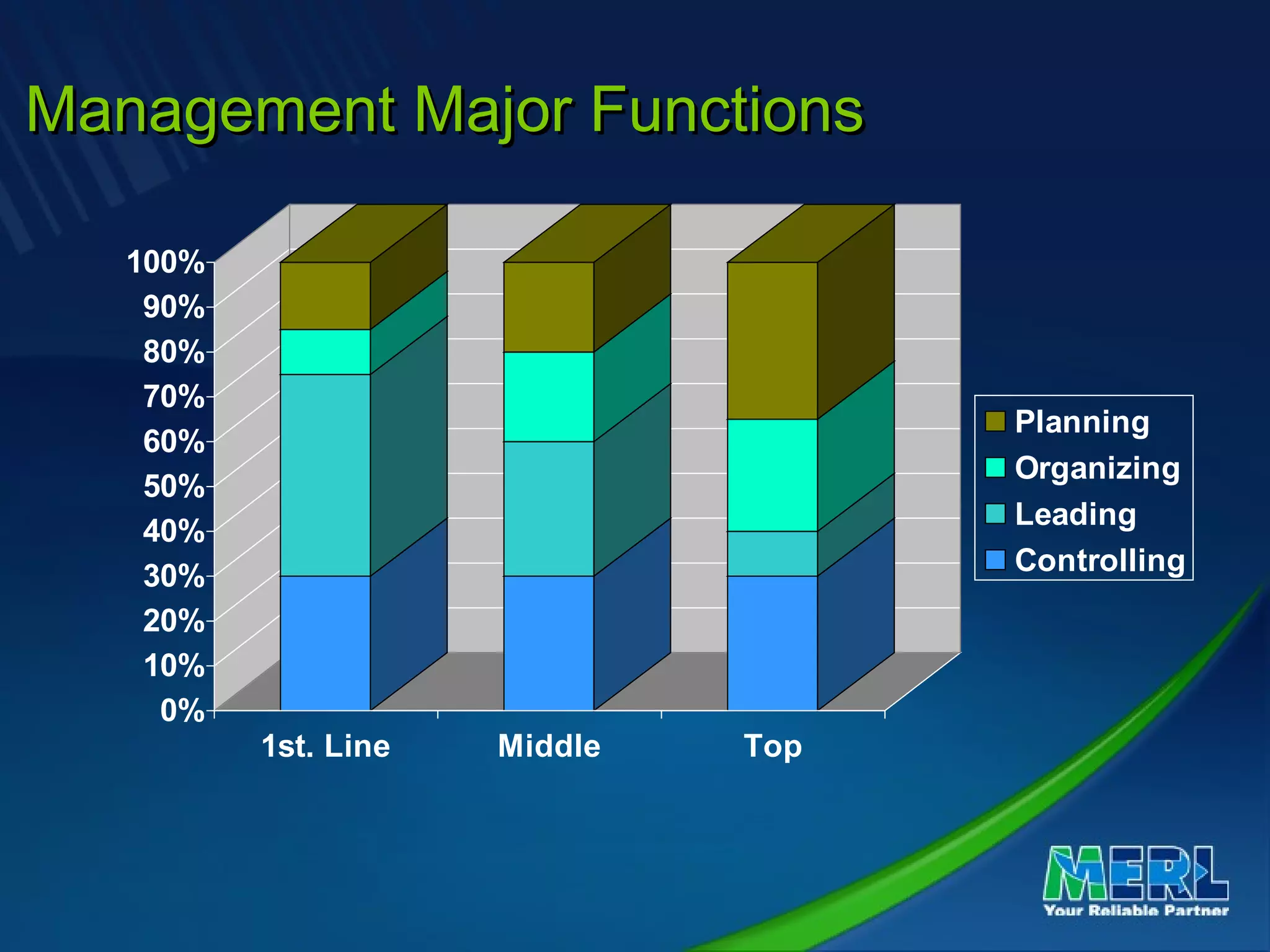 0%
10%
20%
30%
40%
50%
60%
70%
80%
90%
100%
1st. Line Middle Top
Planning
Organizing
Leading
Controlling
Management Major FunctionsManagement Major Functions
 
