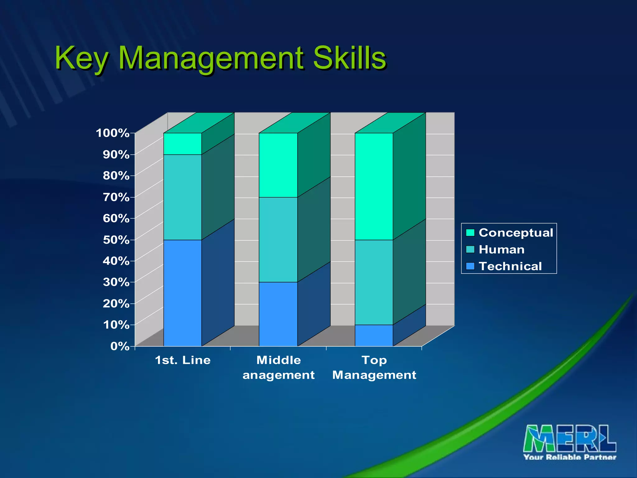 0%
10%
20%
30%
40%
50%
60%
70%
80%
90%
100%
1st. Line Middle
anagement
Top
Management
Conceptual
Human
Technical
Key Management SkillsKey Management Skills
 
