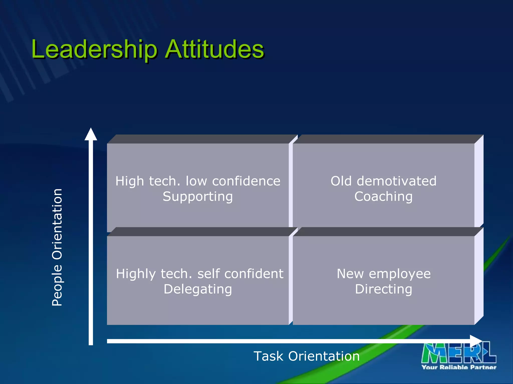 Leadership AttitudesLeadership Attitudes
High tech. low confidence
Supporting
Old demotivated
Coaching
Highly tech. self confident
Delegating
New employee
Directing
Task Orientation
PeopleOrientation
 