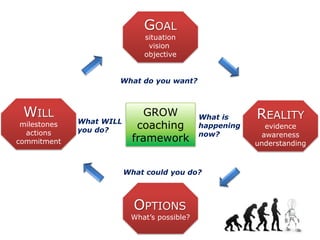 WILL
milestones
actions
commitment
REALITY
evidence
awareness
understanding
OPTIONS
What’s possible?
GROW
coaching
framewo...