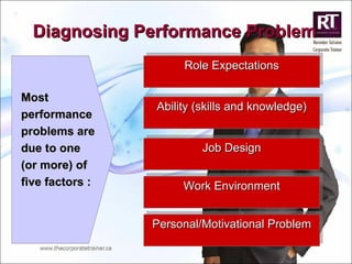 Diagnosing Performance Problem Role Expectations Ability (skills and knowledge) Job Design Work Environment Personal/Motivational Problem Most performance problems are due to one (or more) of five factors : 