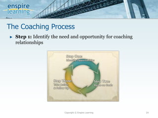 The Coaching Process
Copyright © Enspire Learning 14
► Step 1: Identify the need and opportunity for coaching
relationships
 