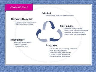 COACHING CYCLE
 